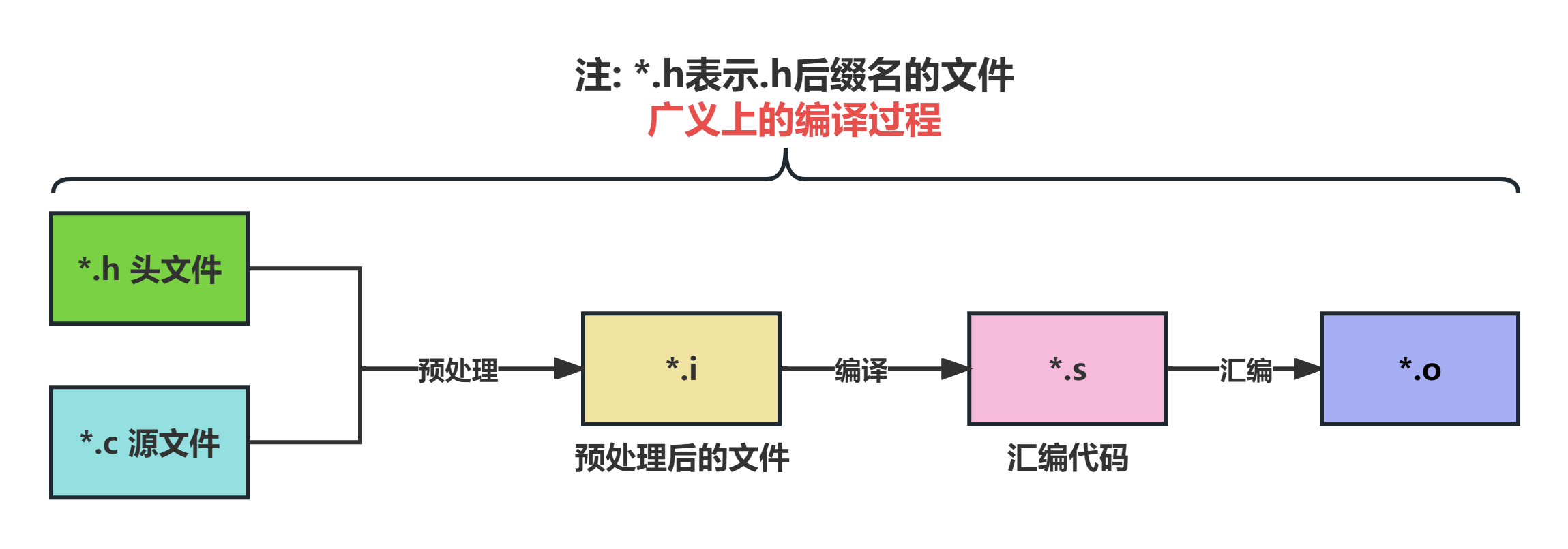 广义上的编译过程